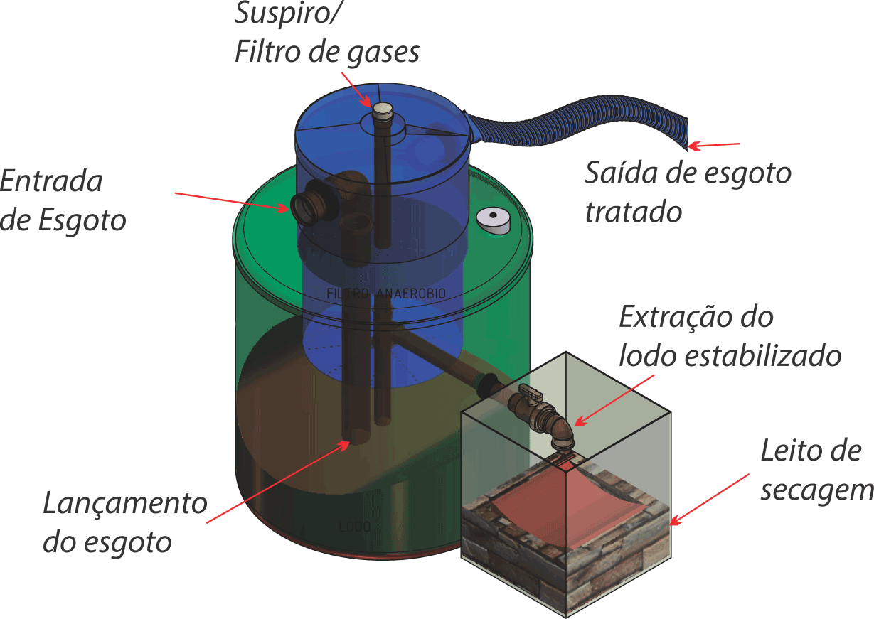 Biodigestores